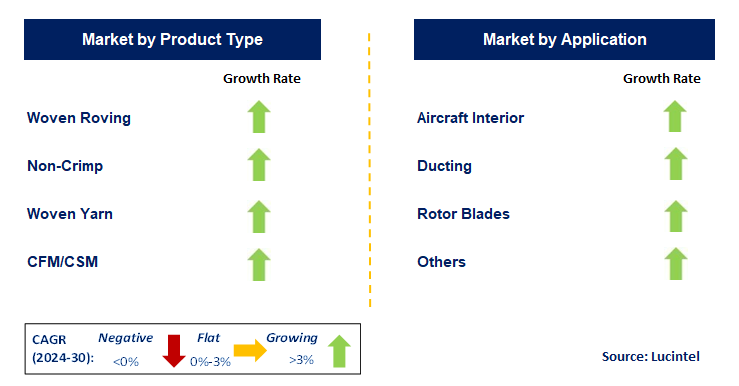 Glass Fiber Textile In Aerospace & Defense by Segment